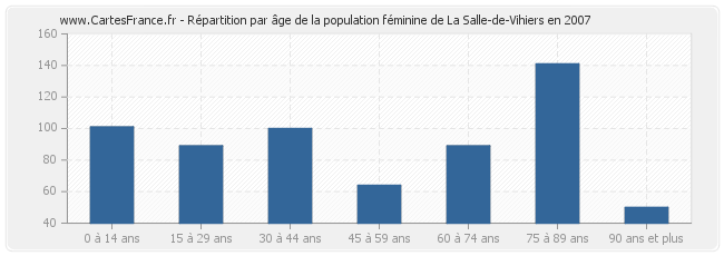 Répartition par âge de la population féminine de La Salle-de-Vihiers en 2007